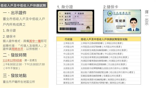 擴大發放低收入戶及中低收入戶免費快篩試劑，北市社會局表示，5劑免費快篩試劑於12月9日起發放。（北市社會局提供／張芷瑜台北傳真）