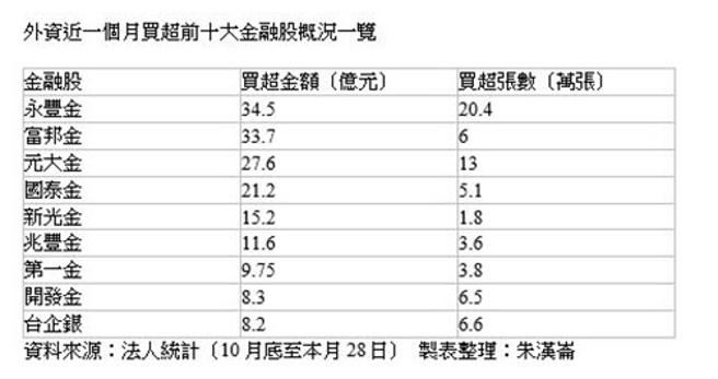 （外资买超金融股表格。制表／朱汉崙）