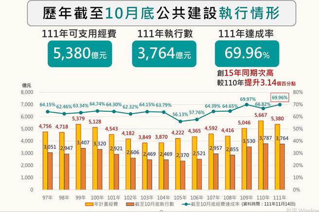 （歷年前十月公建执行情况。图／国发会提供）
