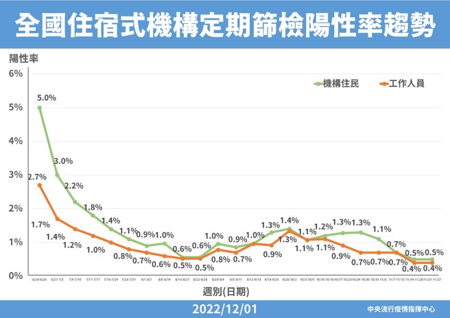 全国住宿式机构定期筛检阳性率趋势。（图／指挥中心提供）