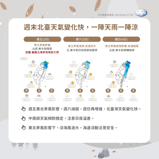 氣象局指出，3日東北季風減緩氣溫回升，但4日東北季風再度增強，迎風面再轉陰雨。（圖  ／氣象局提供）