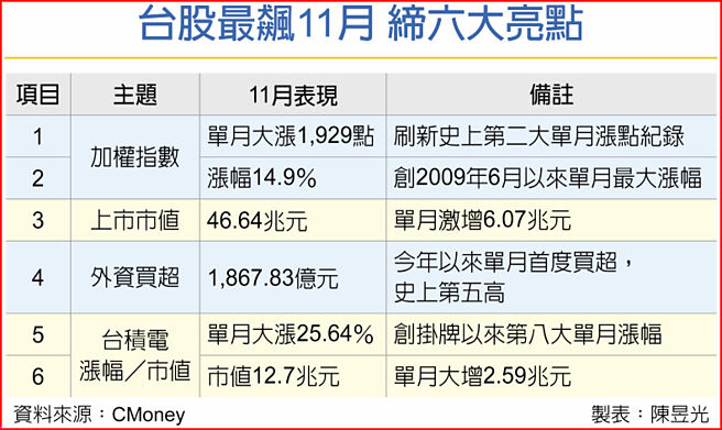 台股最飙11月 缔六大亮点