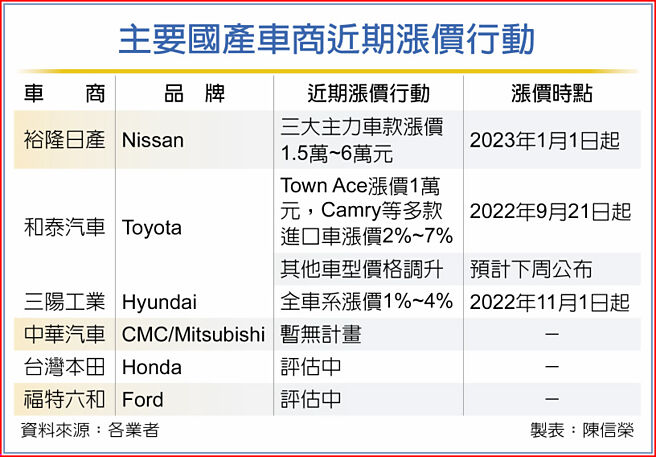 主要国产车商近期涨价行动