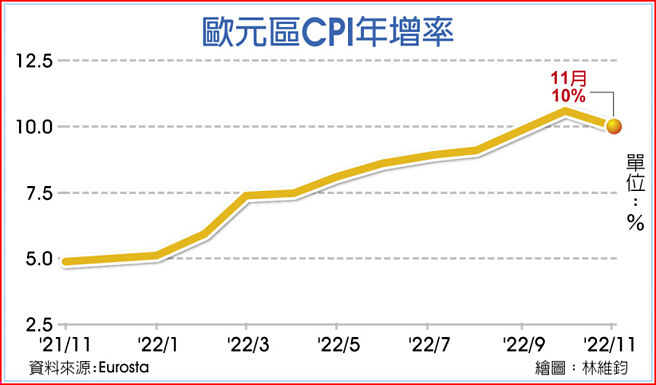 欧元区CPI年增率
