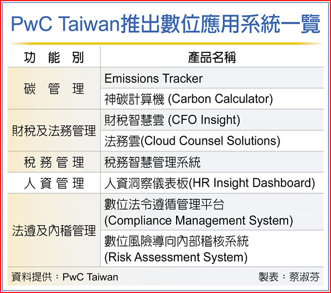 PwC Taiwan推出数位应用系统一览