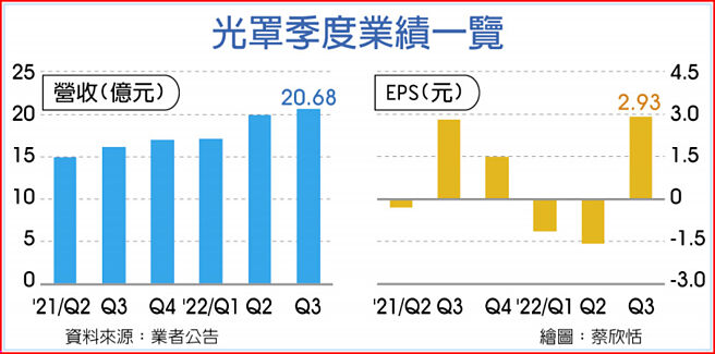 光罩季度业绩一览