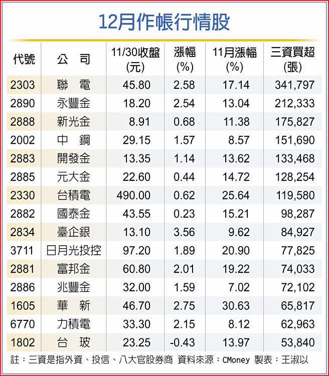 12月作帐行情股