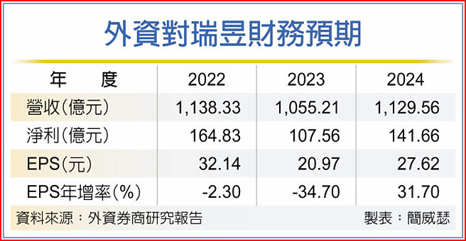 外資對瑞昱財務預期