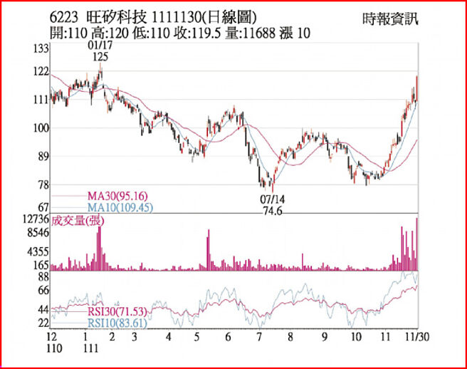 旺硅1111130日线图
