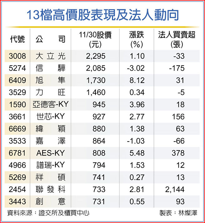13檔高价股表现及法人动向