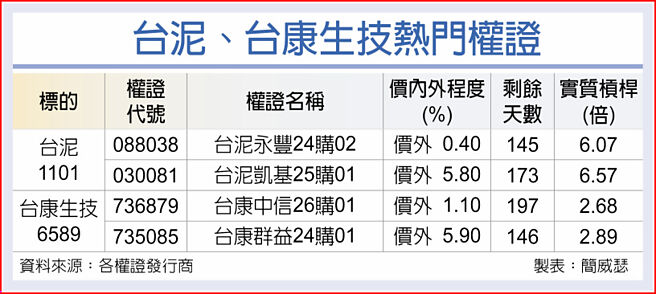 台泥、台康生技热门权证