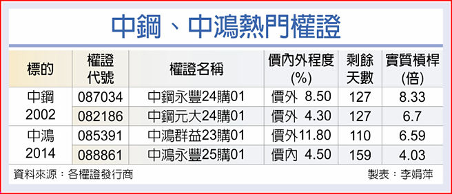 中鋼、中鴻熱門權證