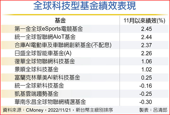 全球科技型基金绩效表现