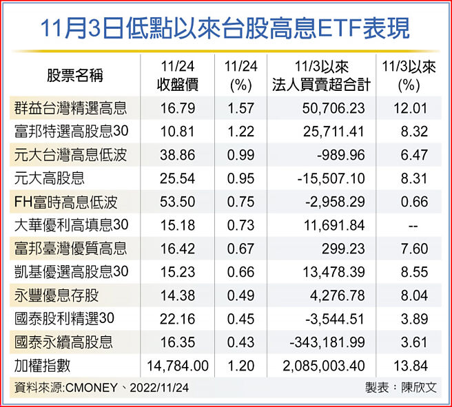 11月3日低点以来台股高息ETF表现