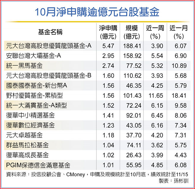 10月净申购逾亿元台股基金