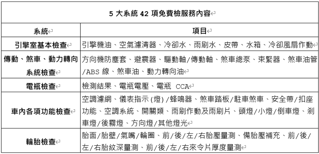 5大系統42項免費檢服務內容(圖/裕隆日產提供)