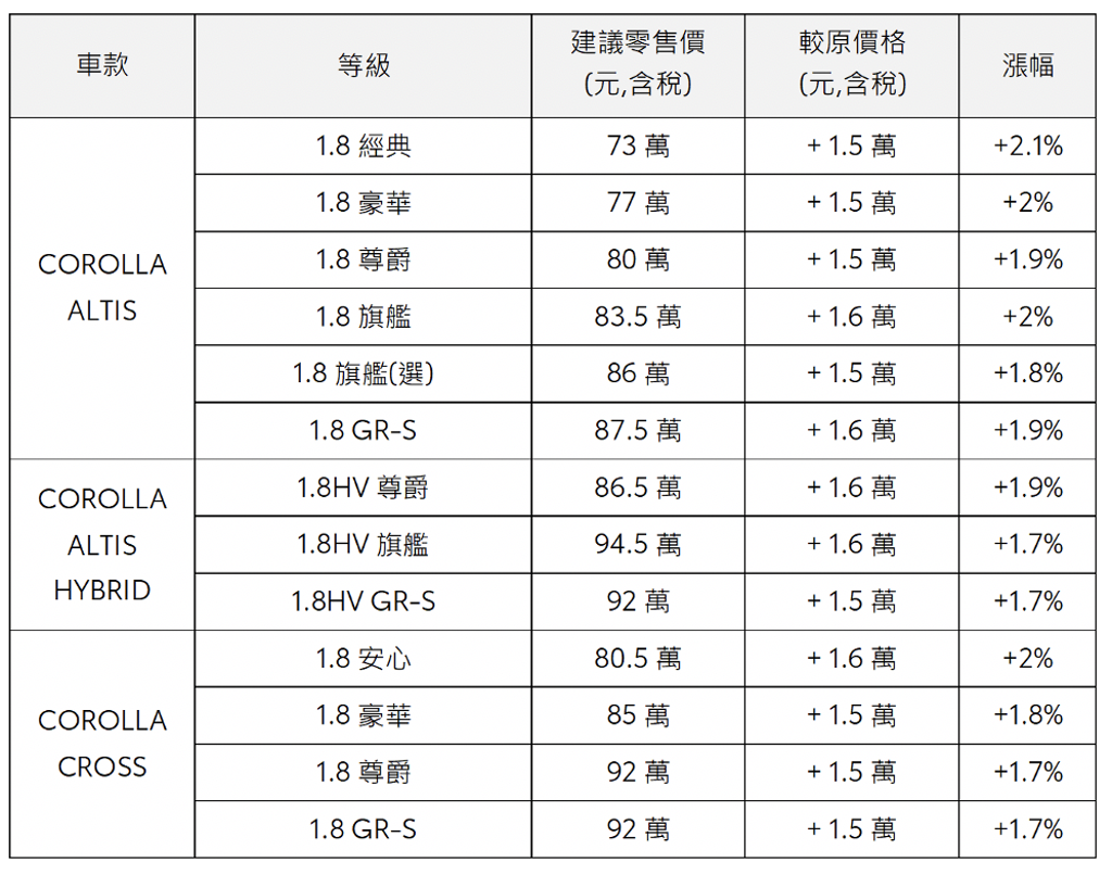 漲聲不斷，Toyota 1/1起無論進口/國產全車系調漲售價、平均漲幅 2%！ (圖/CarStuff)
