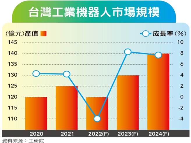 台湾虽然在高阶领域技不如人，不过在数百家电子公司、传产龙头带头加入机器人这场赛局之中，也让这块庞大的市场在台湾落地形成产业聚落。(图/先探投资周刊提供)