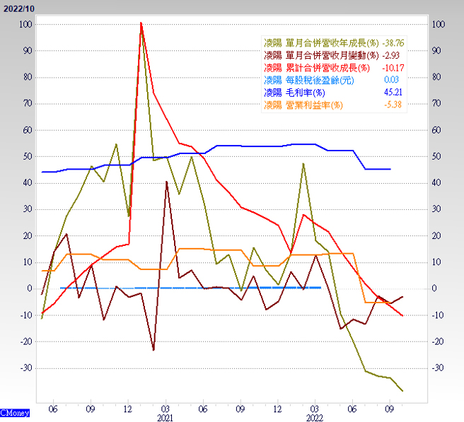 凌阳 营收折线图。（图/ 理财周刊提供）