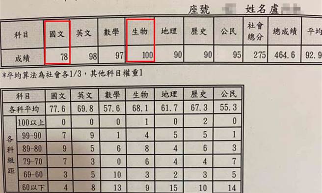 一名媽媽分享國一女兒的成績單，才發現女兒為了氣國文老師，國文精打細算考出了「78分」。（臉書社團《爆廢1公社》）