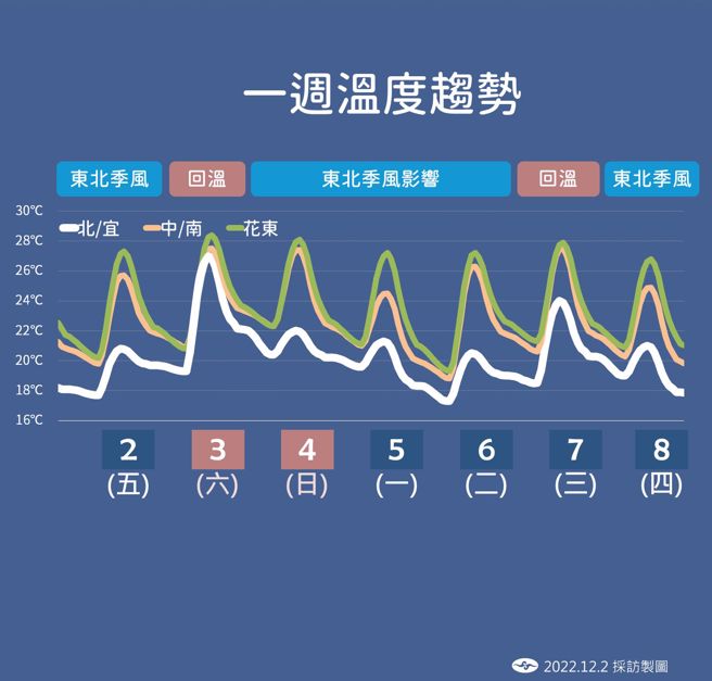 明日短暂回暖后，4日将迎来新的一波东北季风，再度降温。（图／气象局提供）