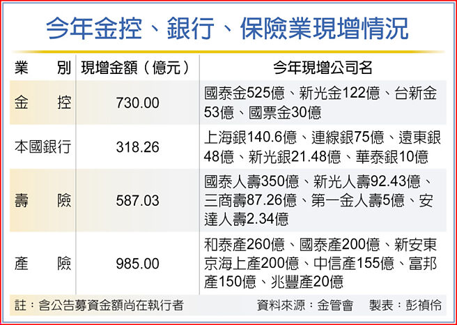 今年金控、银行、保险业现增情况