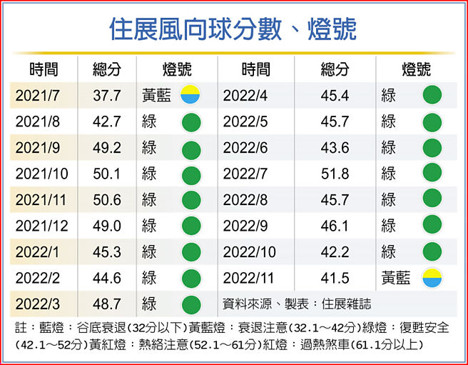 住展风向球分数、灯号
