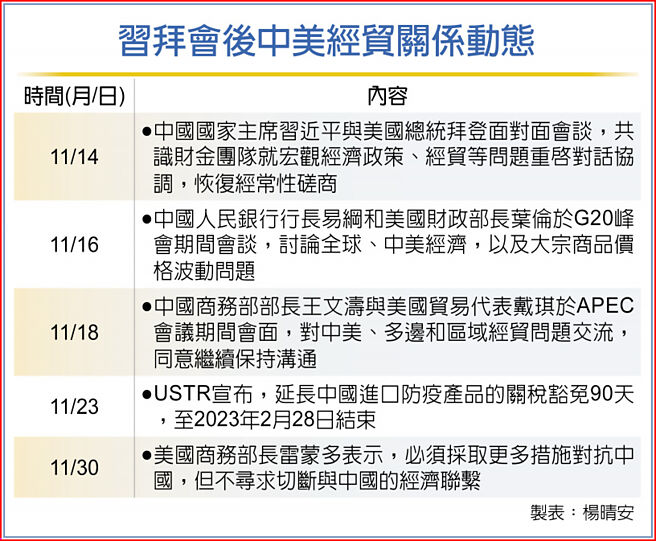 习拜会后中美经贸关系动态