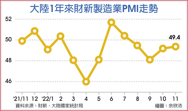 大陸1年來財新製造業PMI走勢
