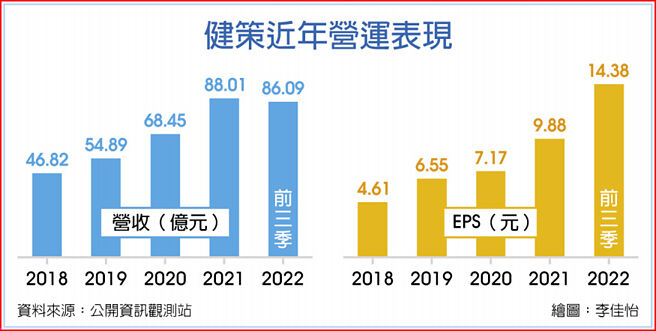 健策近年营运表现