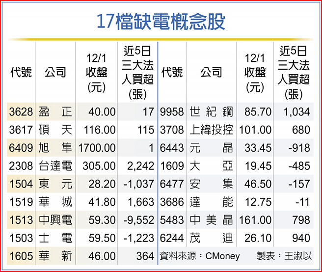 17檔缺电概念股