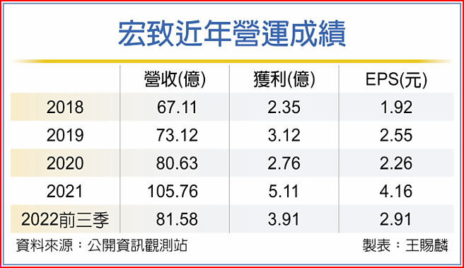宏致近年營運成績