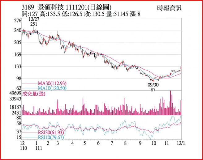 景碩1111201日線圖