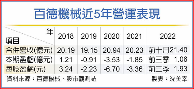百德机械近5年营运表现