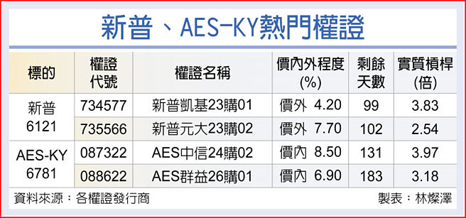 新普、AES-KY热门权证