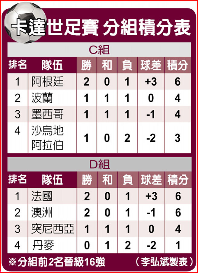 卡达世足赛分组积分表