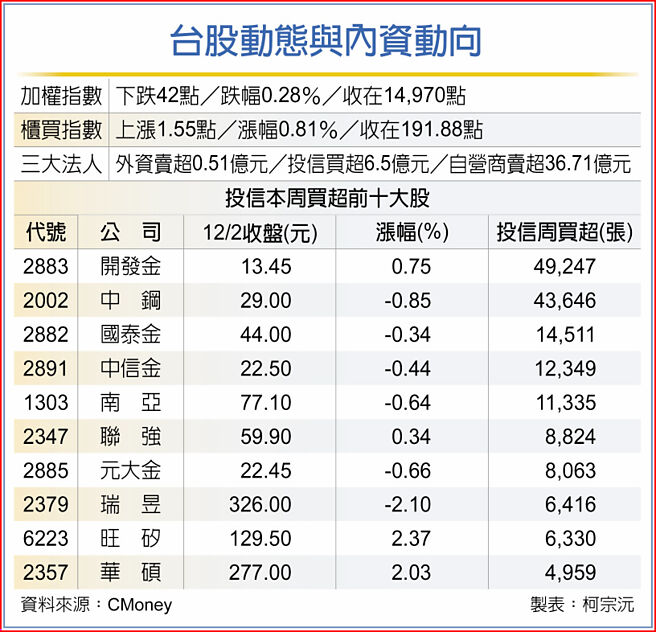 台股动态与内资动向