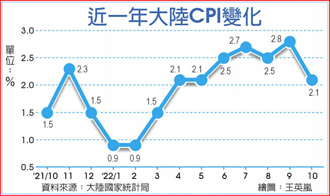 近一年大陆CPI变化