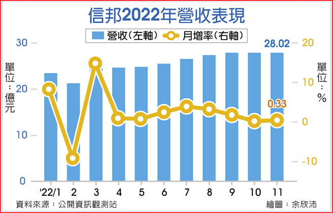 信邦2022年營收表現
