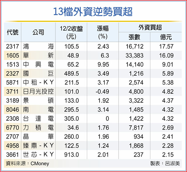 13檔外资逆势买超