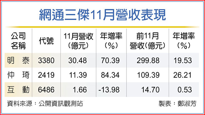 网通三杰11月营收表现