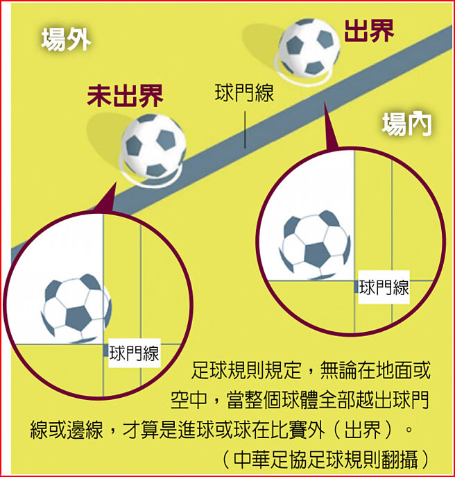 足球规则规定，无论在地面或空中，当整个球体全部越出球门线或边线，才算是进球或球在比赛外（出界）。（中华足协足球规则翻摄）