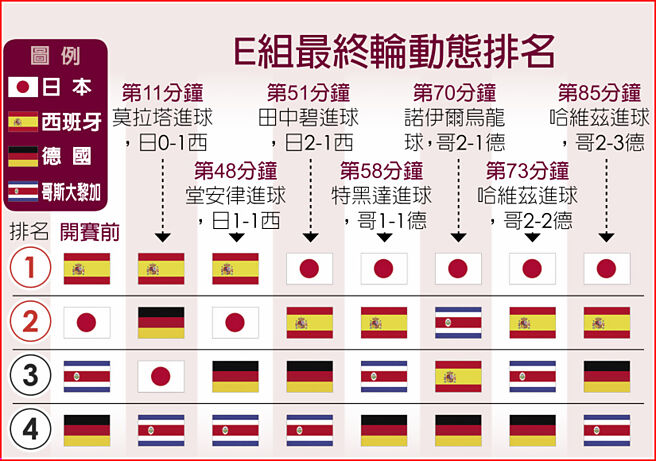 E组最终轮动态排名