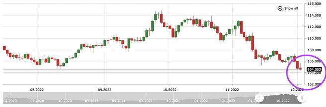 （一跨进12月，美元指数跌破105大关，12/2来到104.553。图／IFCmarkets）
