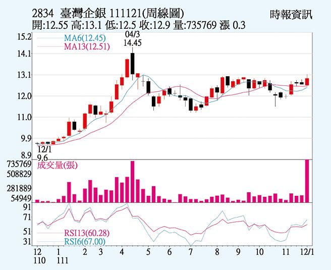 臺企银周线图