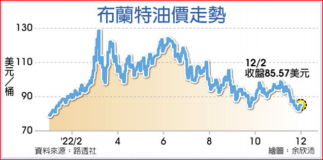 布兰特油价走势