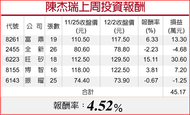 陈杰瑞上周投资报酬