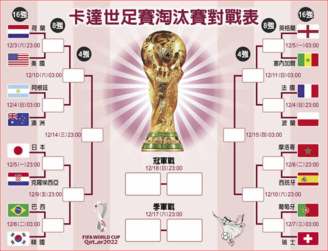 卡达世足赛淘汰赛对战表