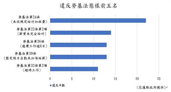花莲县政府社会处截至今年1月至10月统计，县内有54家事业单位违反《劳动基准法》遭裁处，其中，违规事项又以「未依法给付加班费」最多，其次为「薪资未全额给付」及「连续出勤逾六日，未给予一例一休」。（花莲县政府提供／罗亦晽花莲传真）