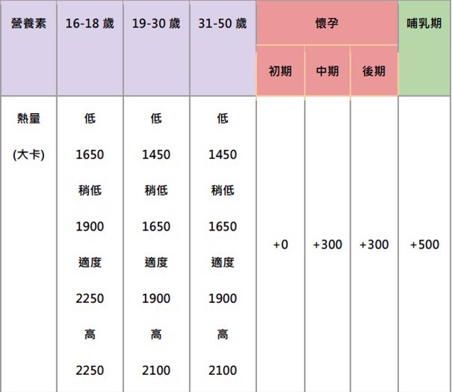 （奇美医学中心吴宜峯营养师提供）表格取自9月号《胎儿过轻过重》